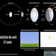În cele două momente ale anului unghiul făcut de razele soarelui cu orizontul la amiază este cel mai mare (vara). Cea Mai Lunga Zi Din An Este Azi Solstitiul De Vara Va Debuta Vineri La Ora 18 54 Jurnal De Craiova