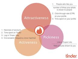 What is a bumble boost? Tinder Algorithm Explained How It Works Getting More Matches Playing With Fire