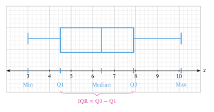 The interquartile range is calculated by subtracting the first quartile from the third quartile. Lesson Explainer Interquartile Range Nagwa