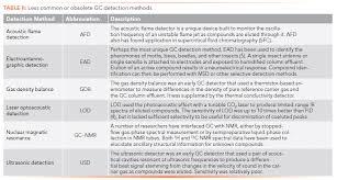 Bulk property, analyte specific property, mobile phase modifications, hyphenated techniques. A Compendium Of Gc Detection Past And Present