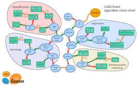Choosing The Right Estimator Scikit Learn 0 15 1 Documentation Machine Learning Projects Machine Learning Deep Learning Machine Learning Models