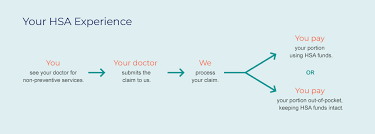 Especially during the pandemic, these accounts are more useful than ever. Health Savings Account Lifewise