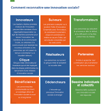Innovation sociale dalnesslecocnhtarmibpudtieonl'shédbeelr'aggeemnecnetneotudveell'laecdcèess asuolliodgaermitéesnat ctives. Http Www Fao Org 3 Cb1769fr Cb1769fr Pdf