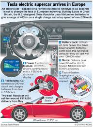 Motoring Tesla Electric Car Infographic