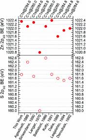 We use cookies to give you the best possible experience on our website. The Use Of Photoemission Spectroscopies For The Characterisation And Identification Of Cu2znsns4 And Its Secondary Phases Springerlink