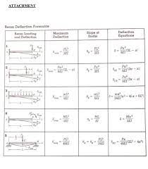 If column is short, calculated load will be known as crushing load. A Sketch The Deflected Shape Of The Cantilever Beam Chegg Com