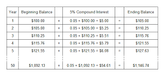 Methodical Compounding Interest Chart Calculator Whats