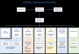 Organisation Chart