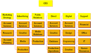 Typical Ad Agency Organizational Structure Alternatives Ad