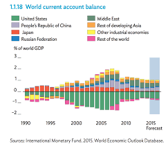 balance of payments trade imbalances economics tutor2u