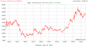 When looking at gold prices, the figures quoted are typically going to be spot gold prices unless otherwise specified. Gold Price Europe