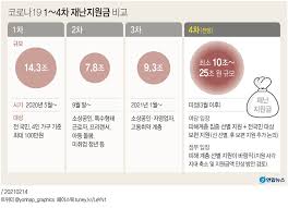 현재 코로나19 사태를 해결하기 위해서 1차부터 4차까지 재난지원금이 추가경정예산안이 처리되면서 재난지원금이 지급되었습니다. ì„ ë³„ 4ì°¨ ìž¬ë‚œì§€ì›ê¸ˆ ê¸ˆì•¡ ëŒ€ìƒ ì–¼ë§ˆë‚˜ í™•ëŒ€ë˜ë‚˜ ì—°í•©ë‰´ìŠ¤