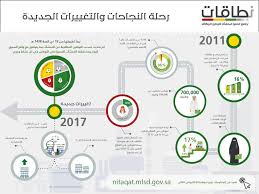 لذا آمل التأكد من خلال الرقم 19911 ÙˆØ²Ø§Ø±Ø© Ø§Ù„Ù…ÙˆØ§Ø±Ø¯ Ø§Ù„Ø¨Ø´Ø±ÙŠØ© ÙˆØ§Ù„ØªÙ†Ù…ÙŠØ© Ø§Ù„Ø§Ø¬ØªÙ…Ø§Ø¹ÙŠØ© Pa Twitter Ø³Ø§Ù‡Ù… Ø¨Ø±Ù†Ø§Ù…Ø¬ Ù†Ø·Ø§Ù‚Ø§Øª ÙÙŠ Ø§Ù„ÙƒØ«ÙŠØ± Ù…Ù† Ø§Ù„Ø¥Ù†Ø¬Ø§Ø²Ø§Øª Ø§Ù„ÙˆØ·Ù†ÙŠØ© Ù…Ù…Ø§ ØªØ·Ù„Ø¨ Ø¥Ø¬Ø±Ø§Ø¡ ØªØ­Ø¯ÙŠØ«Ø§Øª Ø¬Ø¯ÙŠØ¯Ø© ØªØ­Ø§ÙƒÙŠ ÙˆØ§Ù‚Ø¹ Ø§Ù„Ø³ÙˆÙ‚ Ø§Ù„Ø­Ø§Ù„ÙŠ