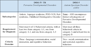 Individuals who have marked deficits in social communication, but whose symptoms do not otherwise meet criteria for autism spectrum disorder, should be evaluated for social (pragmatic) communication disorder. Under The Umbrella Redefining The Spectrum Of Autism Semantic Scholar