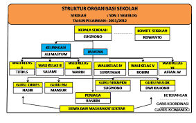 Contoh struktur organisasi yang pertama adalah untuk organisasi sekolah. Struktur Organisasi Sekolah Smp Dan Tugasnya Berbagai Struktur