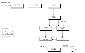 Process Flow Sheets Sulfuric Acid Production Process Flow Sheet