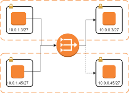 Alias Address On Aws Ec2 Between Different Availability Zones Server Fault