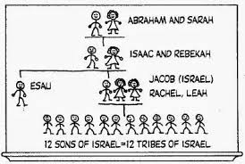 Image result for abraham isaac jacob