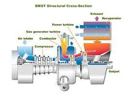 Development Of Super Marine Gas Turbine Gas Turbine Turbine Gas Generator