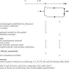 However, symptoms of viral pharyngitis broadly overlap with pharyngitis caused by important treatable causes, such as group a streptococcus (gas). Pdf Safety And Efficacy Of A Traditional Herbal Medicine Throat Coatr In Symptomatic Temporary Relief Of Pain In Patients With Acute Pharyngitis A Multicenter Prospective Randomized Double Blinded Placebo Controlled Study