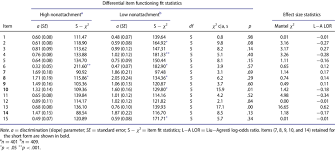 Older age, male sex, and comorbidities increase the risk for severe disease. Differential Item Functioning Analysis Download Table