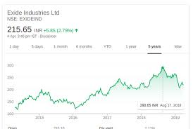Get details on amara raja batteries ltd. Which Is A Better Stock To Invest In Exide Or Amara Raja Batteries Why Quora