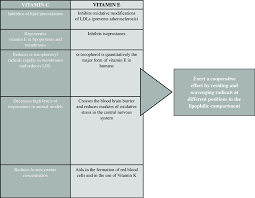 If you take vitamin e supplements, do not take too much as this could be harmful. 3 Vitamin C And Vitamin E Main Characteristics And Functions 227 229 Download Scientific Diagram