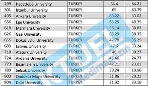 Diş hekimliği taban puanları 2019 ve diş hekimliği başarı sıralamaları 2019 açıklandı. Iste Ilk 1000 De Yer Alan Tip Fakultelerimizin Dunyadaki Siralamasi Medimagazin Saglik Haber Portali Saglik Personeli Haberleri