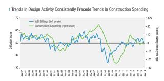 Recession Impending What The Architectural Billings Index