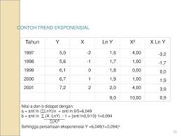 Maybe you would like to learn more about one of these? Metode Analisis Trend Trend Non Linier Ppt Download