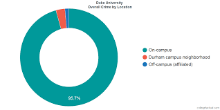 How Safe Is Duke University Learn About Campus Crime Ratings