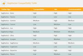 sagittarius compatibility analysis table with all zodiac