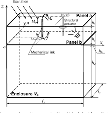 Double wall piping systems are essentially a piping system within a piping system. Pdf Mechanisms Of Active Control Of Sound Transmission Through A Linked Double Wall System Into An Acoustic Cavity Semantic Scholar