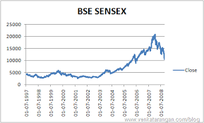 bse sensex going below 10 000 venkatarangan