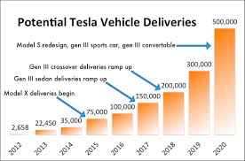 1 mind boggling chart everyone following tesla motors inc