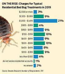 While routine pest management may be an integral part of maintaining rental property, landlords and property managers should be aware that their use of pesticide is when landlords and property managers become aware of a pest infestation, the first thought may be to exterminate the pests. Prices Rising For Some Pct Pest Control Technology
