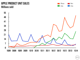 Apple Breaks Revenue Iphone And Ipad Records In Q1 Of 2014