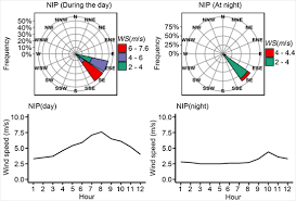 Wind Direction By Hour Spatio-Temporal Analysis Of Climate Change Impact On Future Wind Power  Potential In Burundi (East Africa)