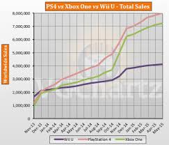 Ps4 Vs Xbox One Vs Wii U Usa Lifetime Sales May 2015