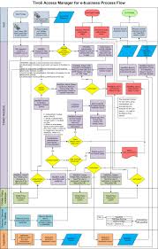 Encounters With Get And Post Tameb Process Flow Chart