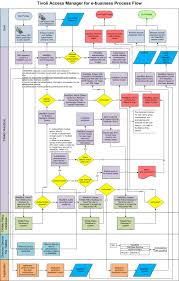 Encounters With Get And Post Tameb Process Flow Chart