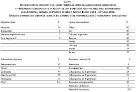 Dentro de las principales infecciones virales con características respiratorias, ocupa un lugar preponderante las provocadas por el virus sincitial . Vista De Frecuencia De Virus Respiratorios Y Caracteristicas Clinicas De Ninos Que Acuden A Un Hospital En Mexico Salud Publica De Mexico