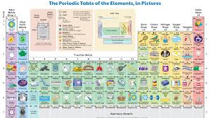 This Illustrated Periodic Table Shows How We Regularly Interact With Each Element In 2020 Periodic Table How To Memorize Things Chemistry Class