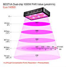 A led grow light manufacturer will design their grow light for a specific coverage area. Led Grow Lights The Myth About Watts Garden Myths