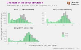 Provision Of Reformed As Levels Cambridge Assessment