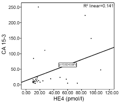 The results are usually reported as nanograms of psa per milliliter (ng/ml) of blood. A New Marker For Breast Cancer Diagnosis Human Epididymis Protein 4 A Preliminary Study