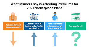 Up to 135 million people are covered by the. 2021 Premium Changes On Aca Exchanges And The Impact Of Covid 19 On Rates Kff