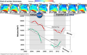 Sea Ice Thickness Data Sets Overview Comparison Table