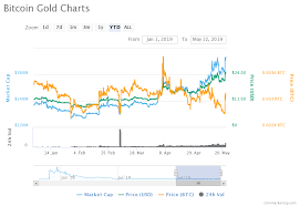 Price Analysis Of Bitcoin Gold Btg As On 22nd May 2019