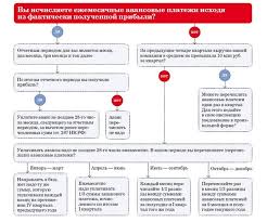 Srok Sdachi Deklaracii Po Nalogu Na Pribyl Buhgalteriya